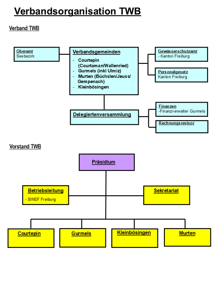 Organigramm Trinkwasserverbund Bibera